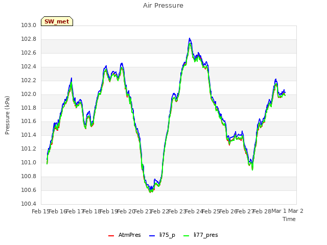 plot of Air Pressure