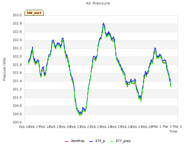 plot of Air Pressure