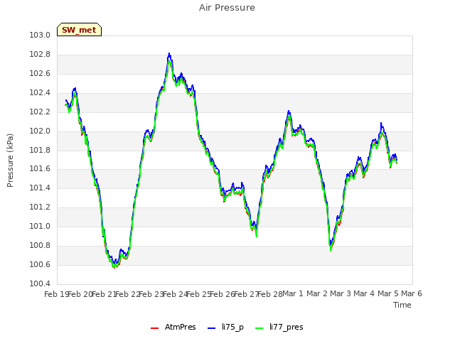 plot of Air Pressure