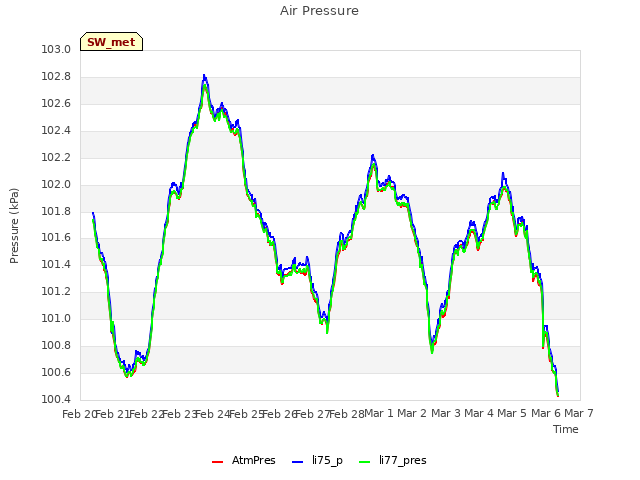 plot of Air Pressure