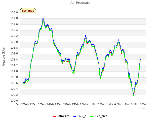 plot of Air Pressure