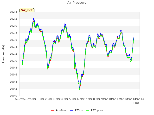 plot of Air Pressure