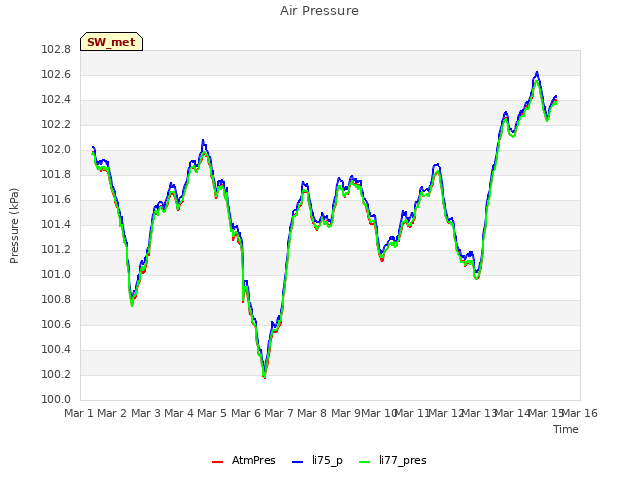 plot of Air Pressure