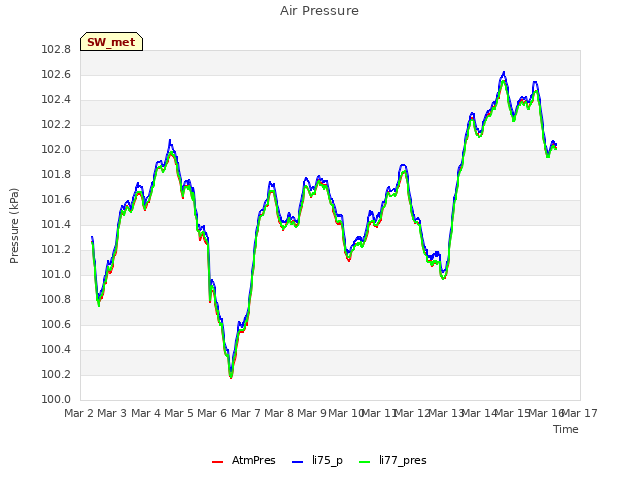 plot of Air Pressure