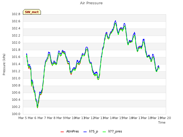 plot of Air Pressure