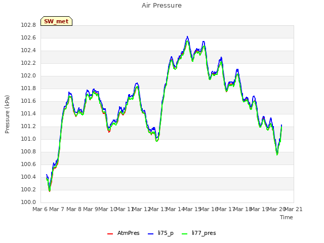 plot of Air Pressure