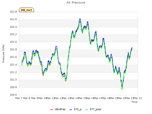 plot of Air Pressure