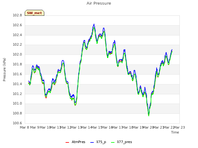 plot of Air Pressure