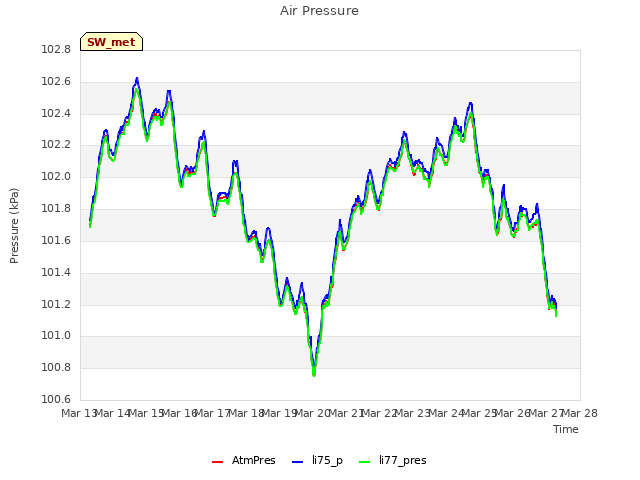 plot of Air Pressure