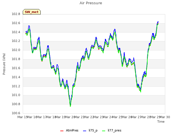 plot of Air Pressure