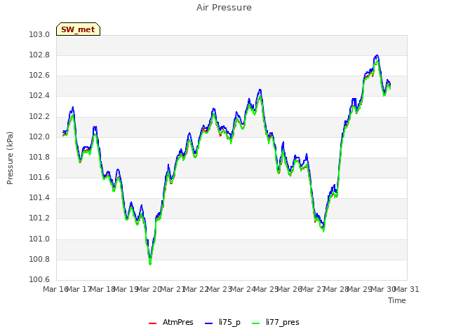 plot of Air Pressure