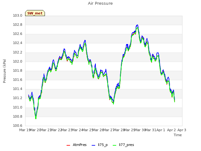 plot of Air Pressure