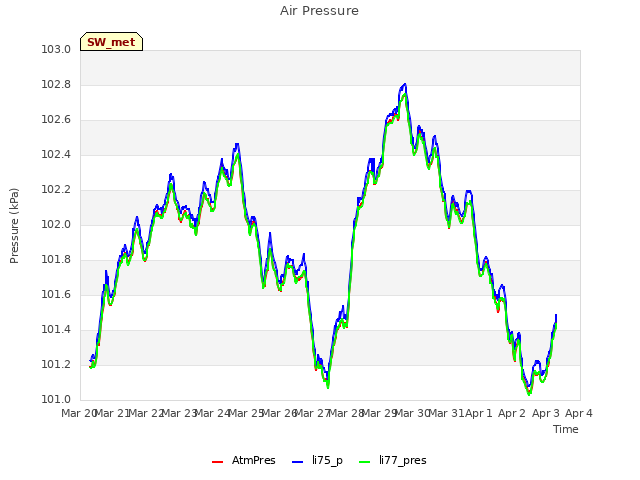 plot of Air Pressure