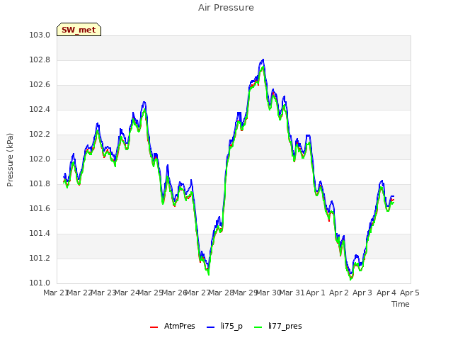 plot of Air Pressure