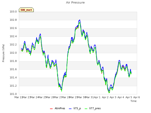 plot of Air Pressure
