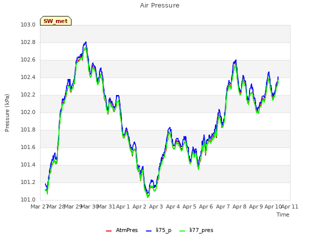 plot of Air Pressure