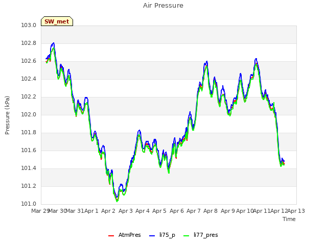 plot of Air Pressure