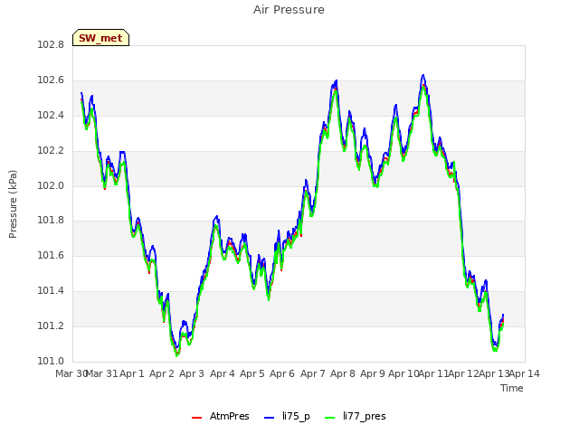 plot of Air Pressure