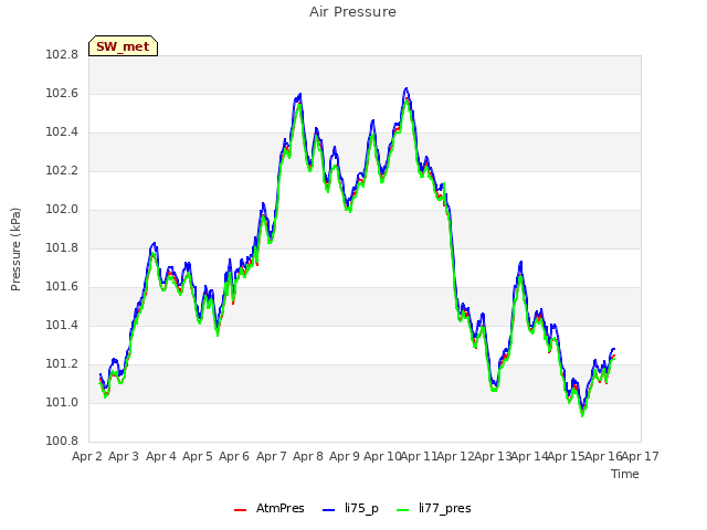 plot of Air Pressure