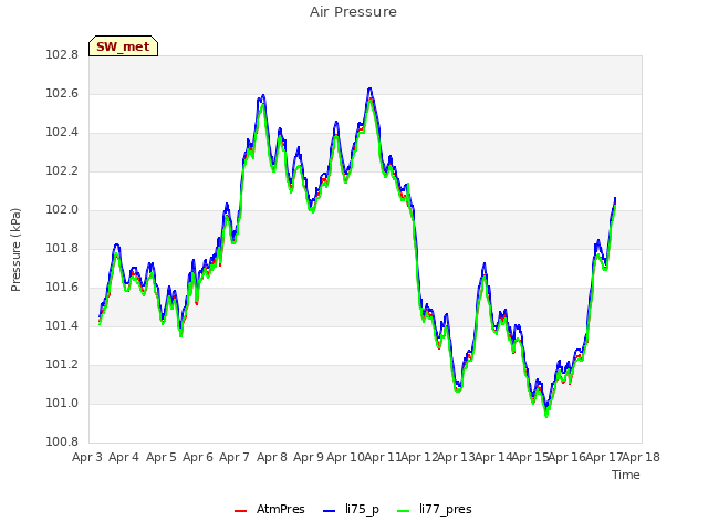 plot of Air Pressure