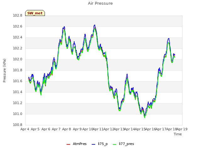 plot of Air Pressure