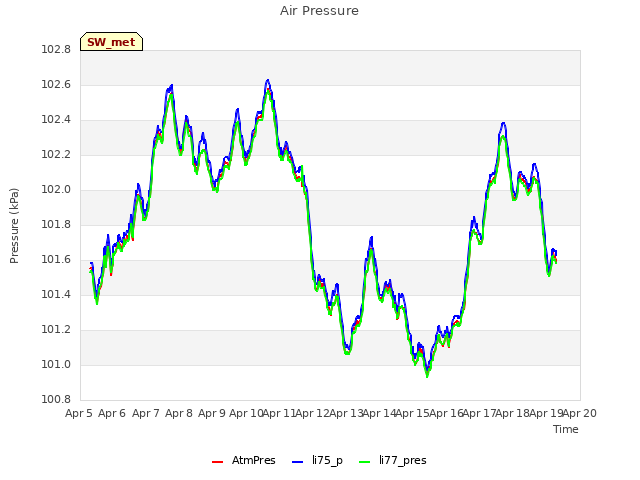 plot of Air Pressure