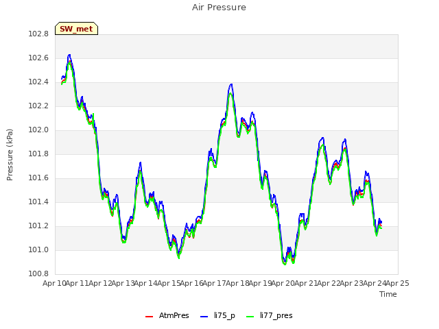 plot of Air Pressure