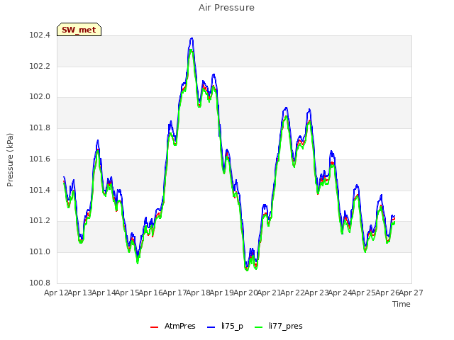 plot of Air Pressure