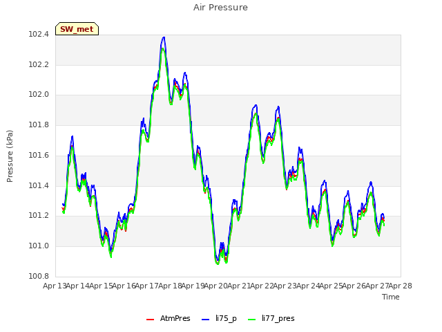 plot of Air Pressure