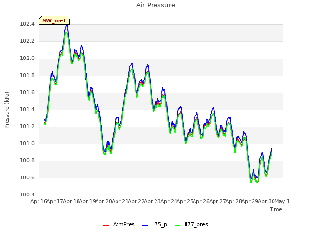 plot of Air Pressure