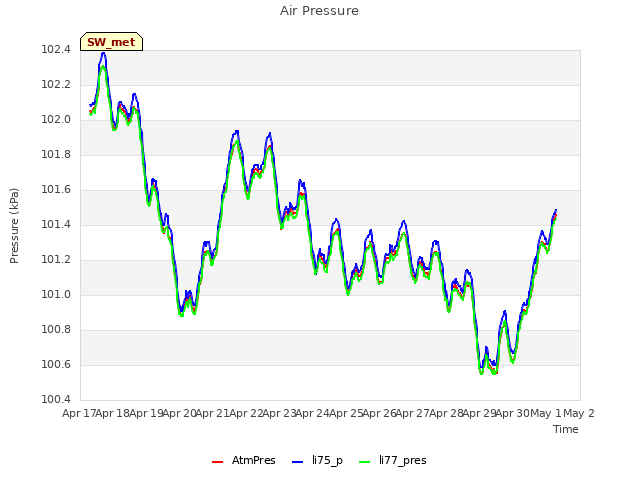 plot of Air Pressure