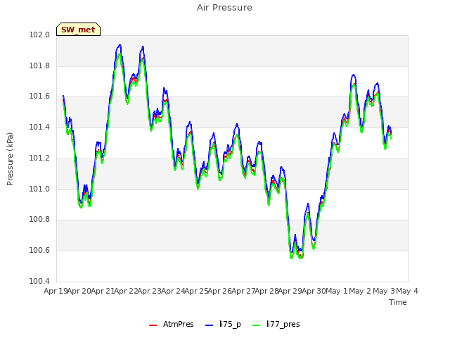 plot of Air Pressure