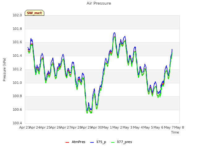 plot of Air Pressure