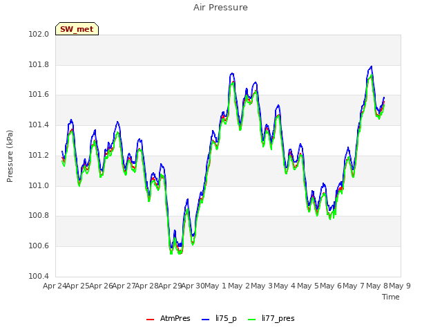 plot of Air Pressure