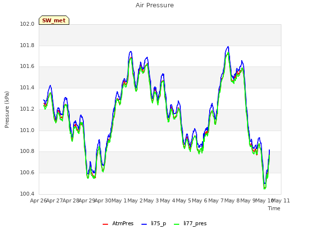 plot of Air Pressure