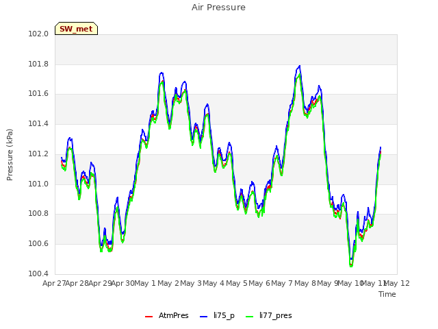 plot of Air Pressure