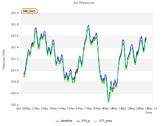 plot of Air Pressure