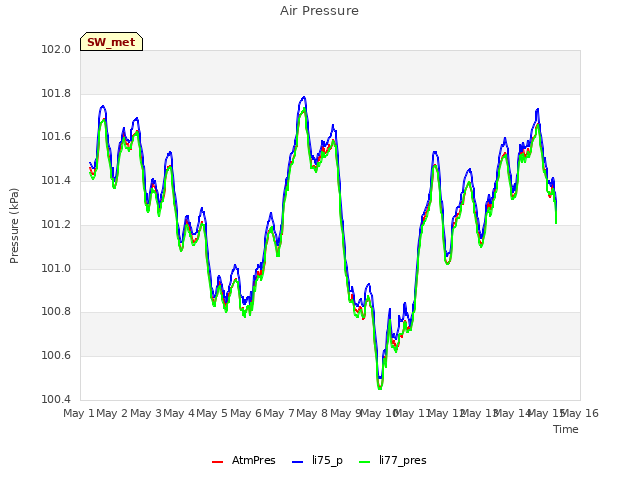 plot of Air Pressure