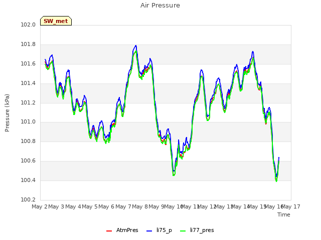 plot of Air Pressure