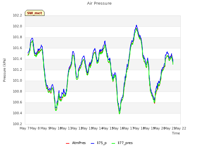 plot of Air Pressure