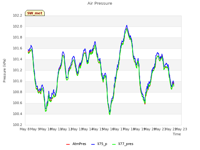 plot of Air Pressure