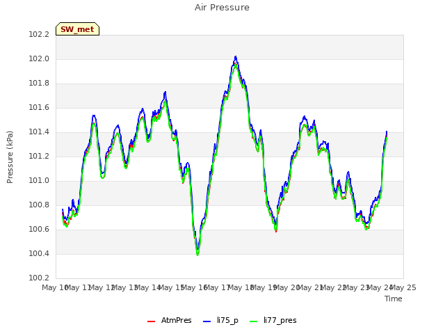 plot of Air Pressure