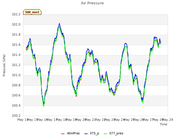 plot of Air Pressure