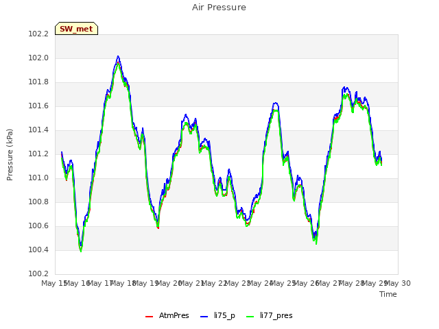 plot of Air Pressure