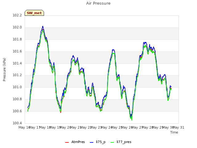 plot of Air Pressure