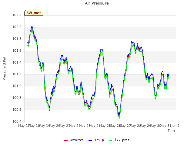 plot of Air Pressure