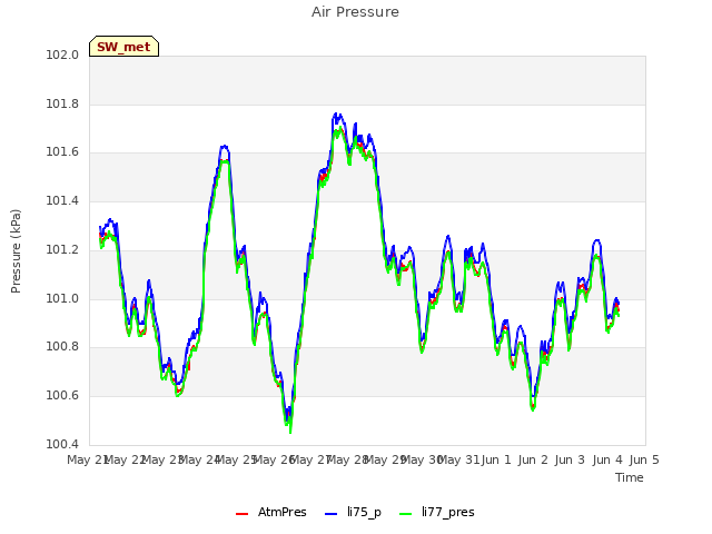 plot of Air Pressure