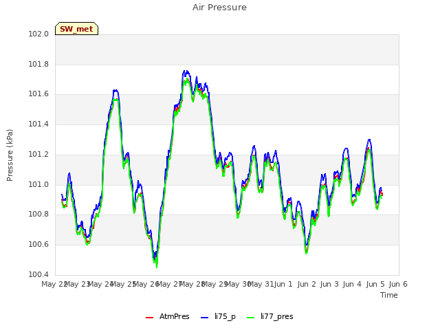 plot of Air Pressure