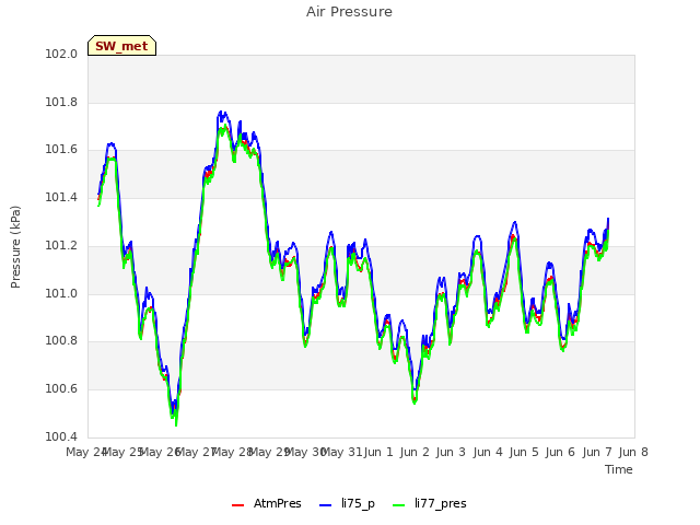 plot of Air Pressure