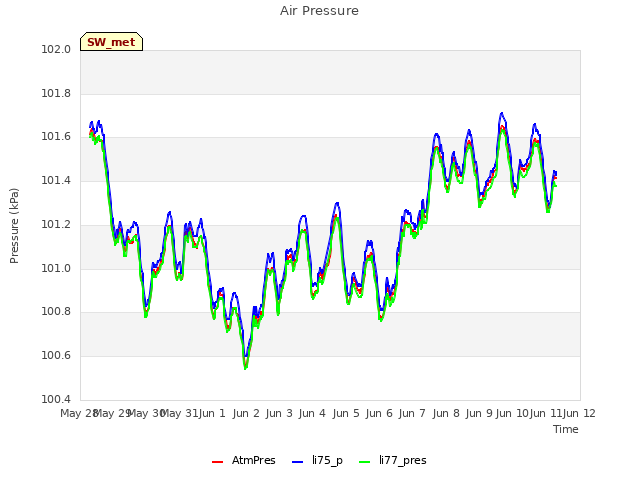 plot of Air Pressure